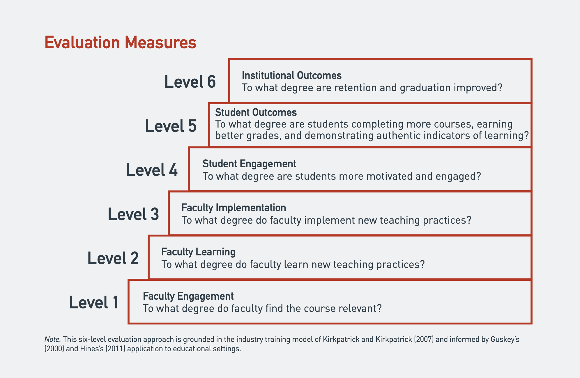 Tiered Evaluation Form