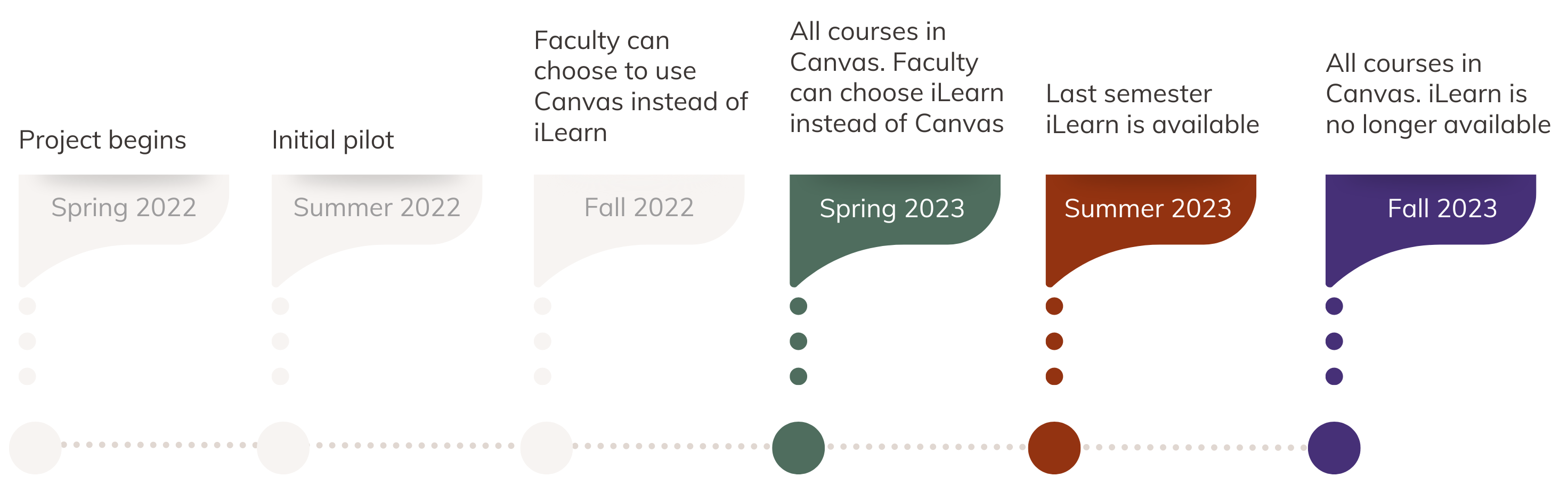 A timeline starting in Spring 2022 when the project started and ending in Fall 2023 when iLearn is no longer available
